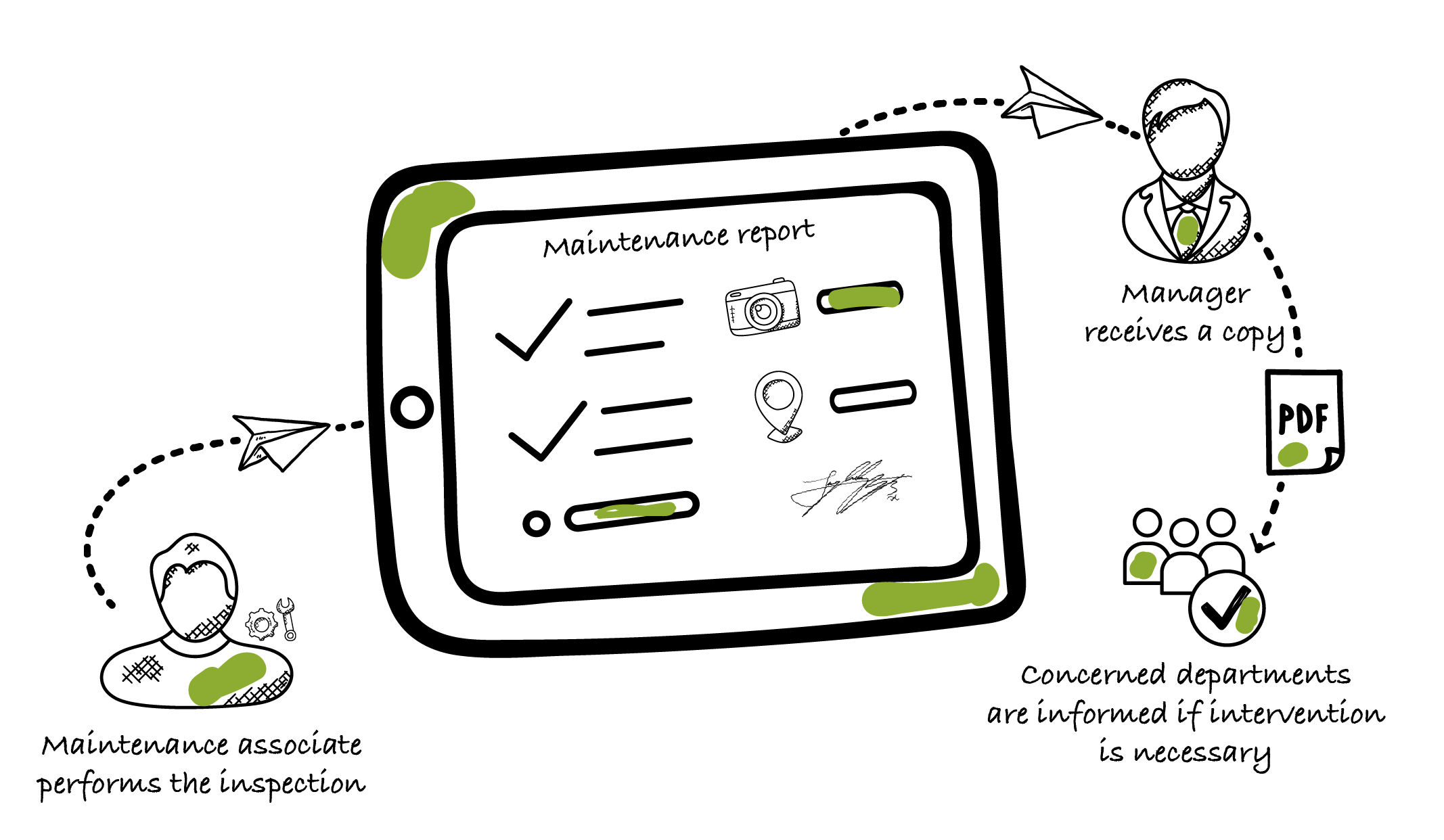 Maintenance report data flow with Kizeo Forms.